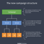 Facebook Ads Campaign Structure