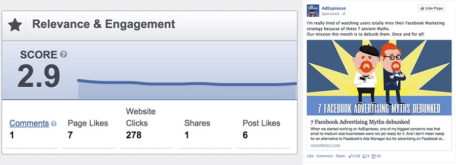 ... us an average of $0.142 per website click. The Relevance Score is 2.9