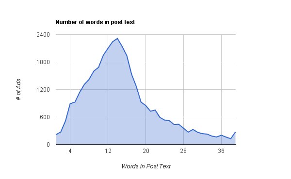 number of words on post text