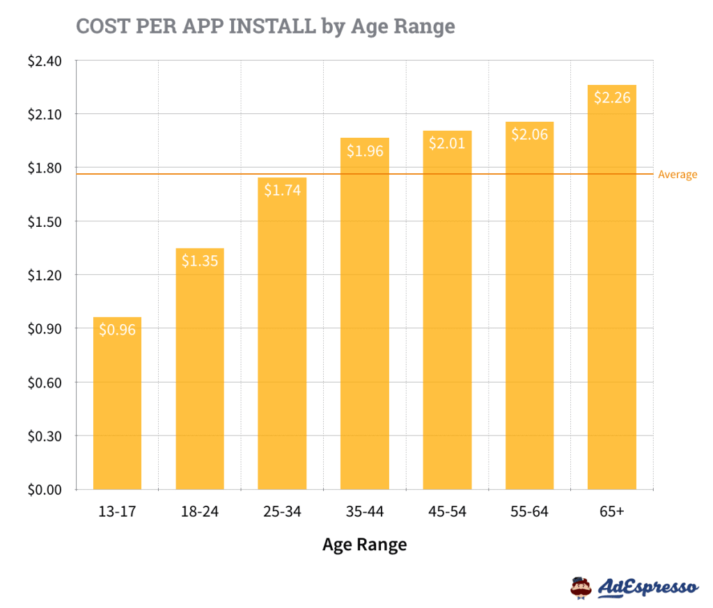CPA by Age Range