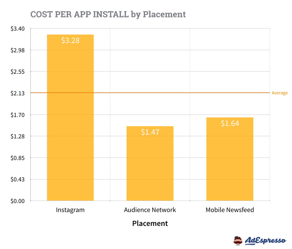 CPA by Placement