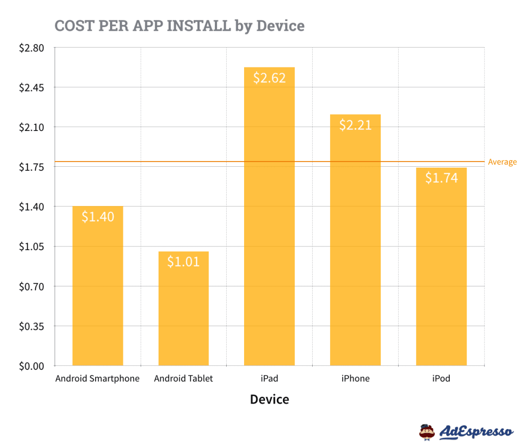 CPA by Device