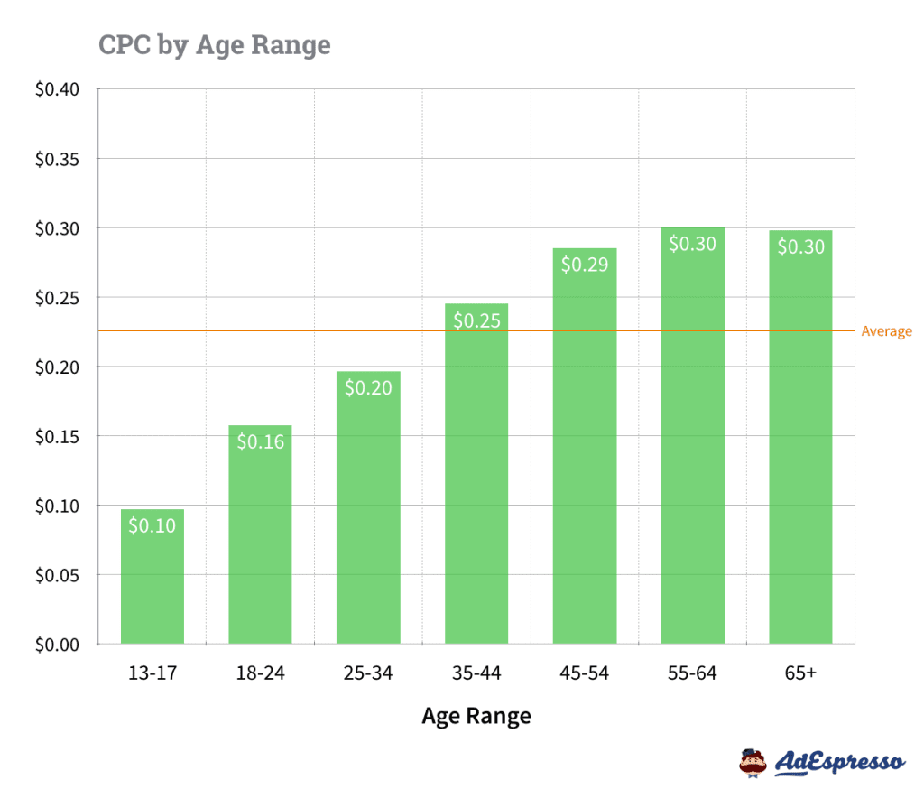CPC by Age Range