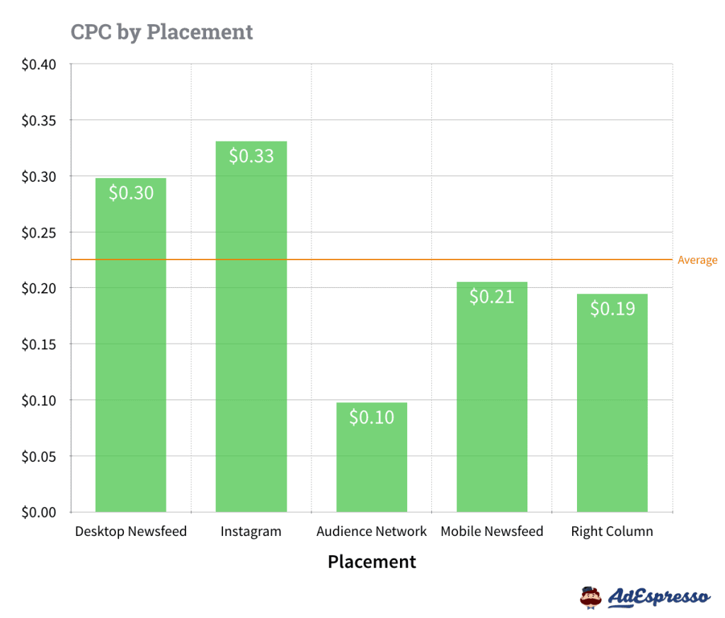CPC by Placement
