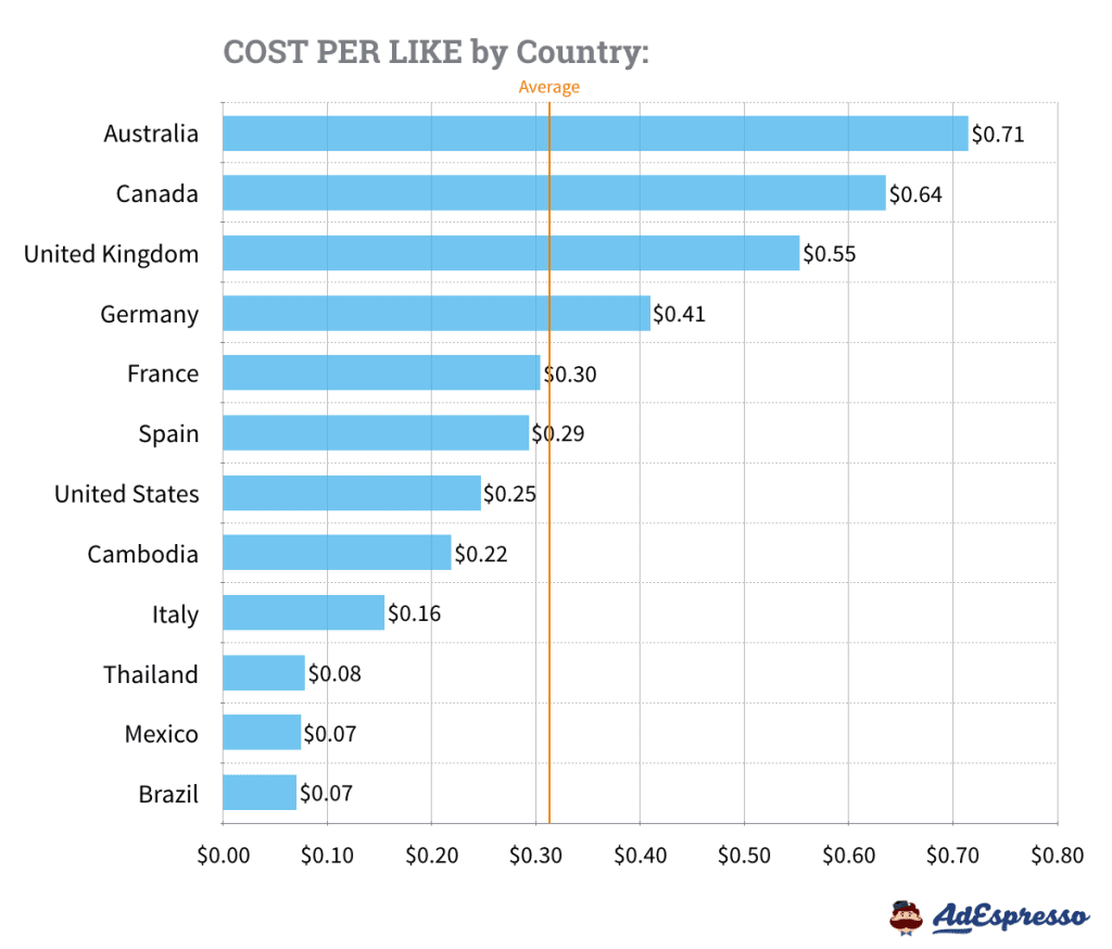 CPL by Country