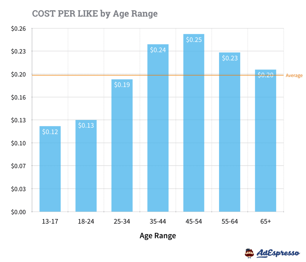 CPL by Age Range