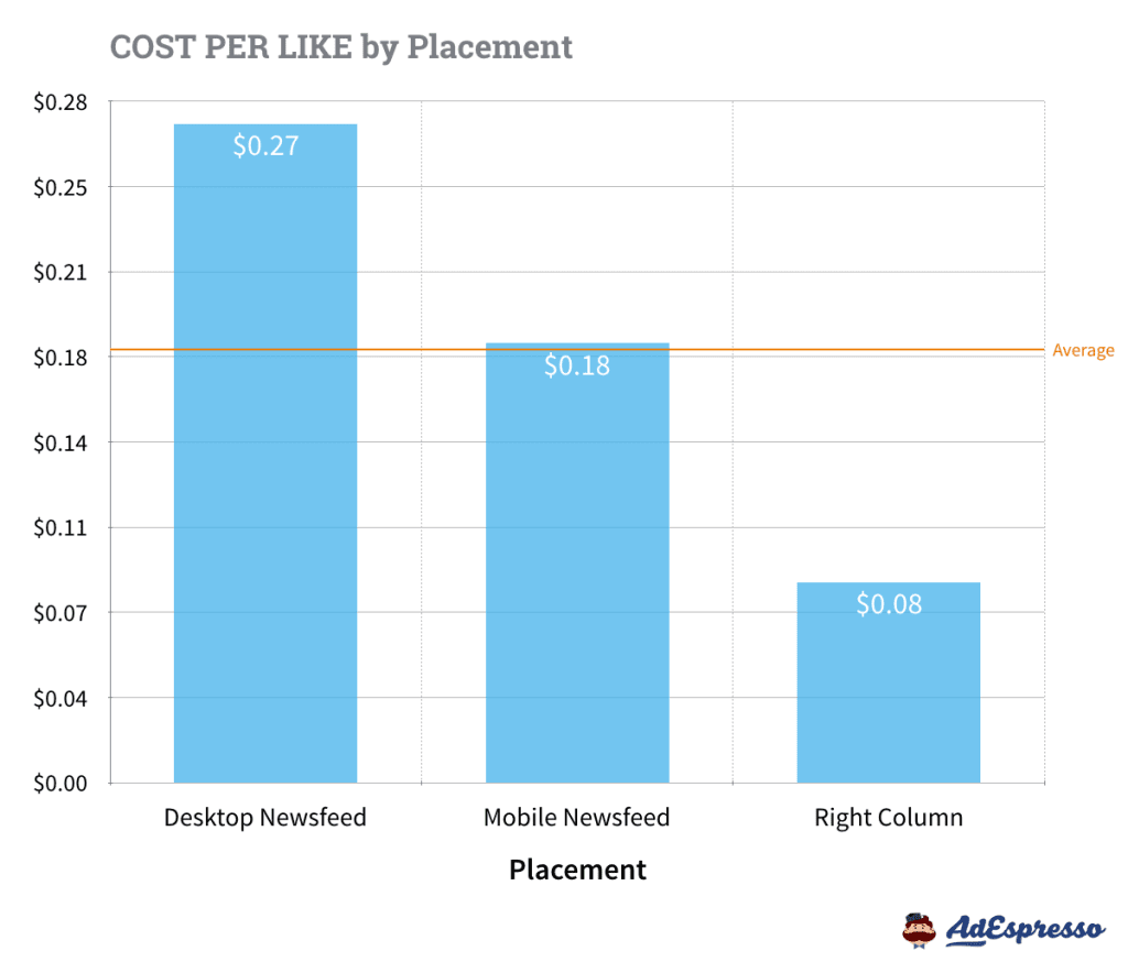 CPL by Placement