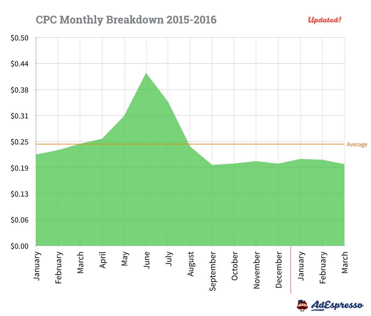 Facebook CPC Monthly Breakdown