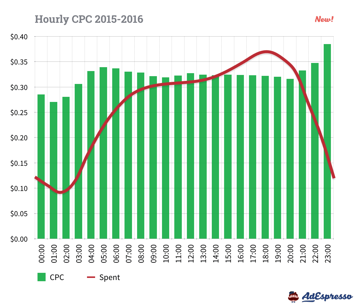 Facebook Ads Cost - CPH Averages
