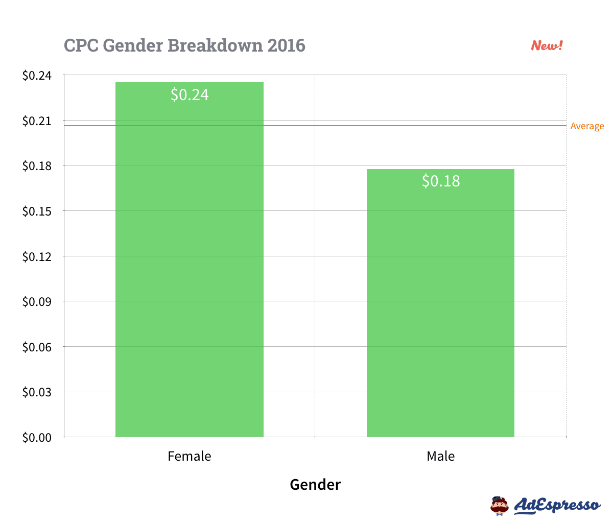 Gender CPC Averages Facebook Ads