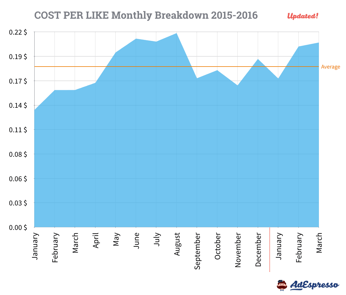 Facebook Ads CPL Monthly Breakdown
