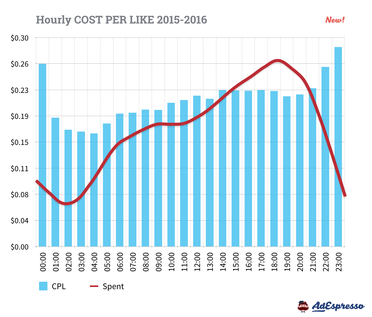 Facebook Ads Cost Per Like - Hourly Averages