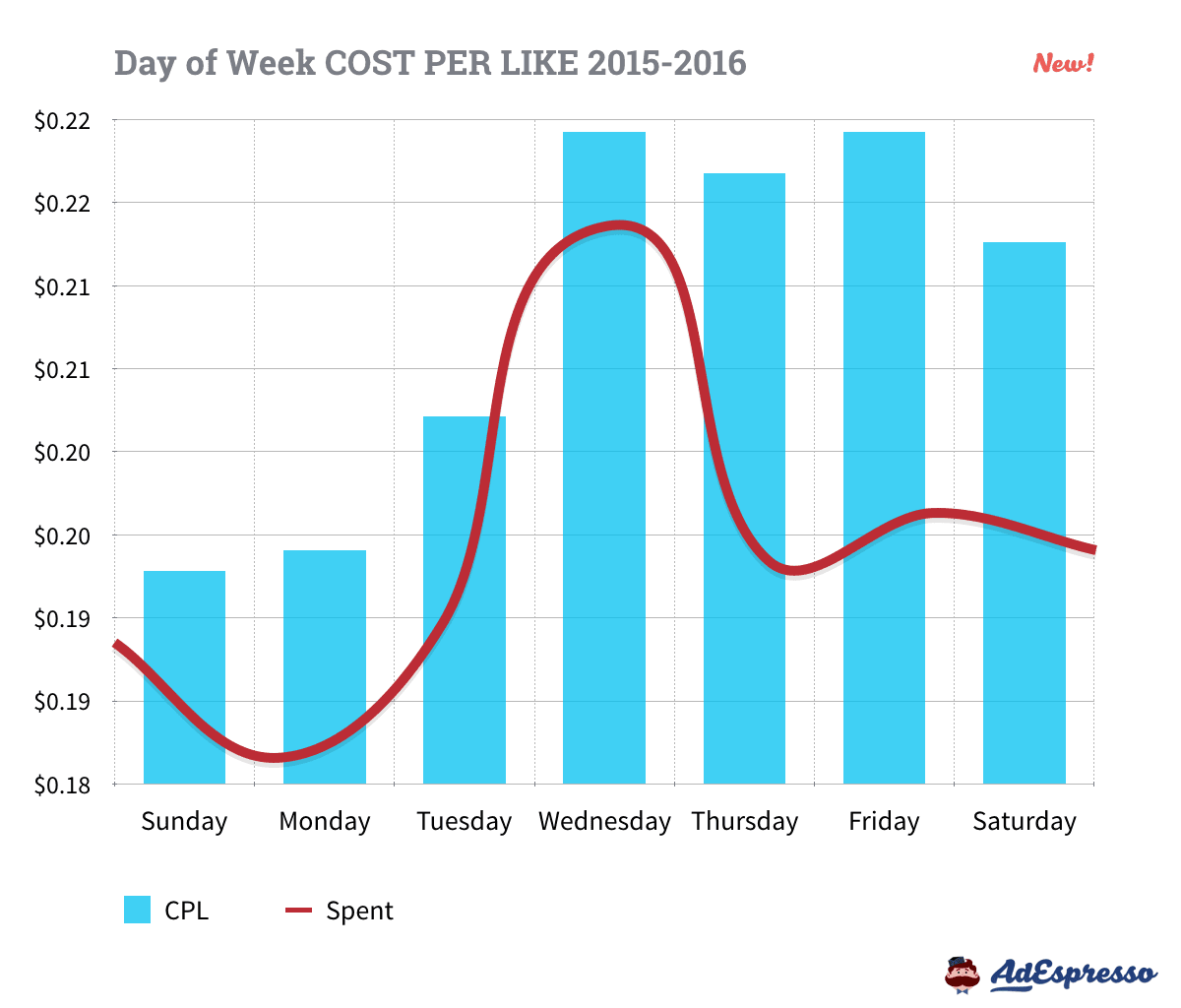 Facebook Ads Cost - Cost Per Like by Day of the Week