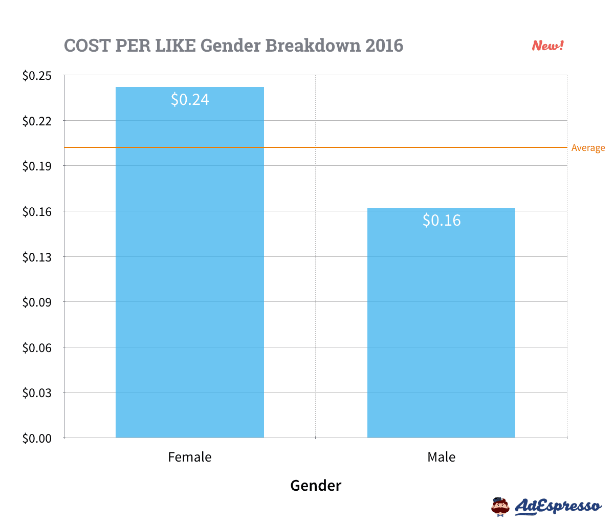 Facebook Ads Gender Averages - Cost Per Like