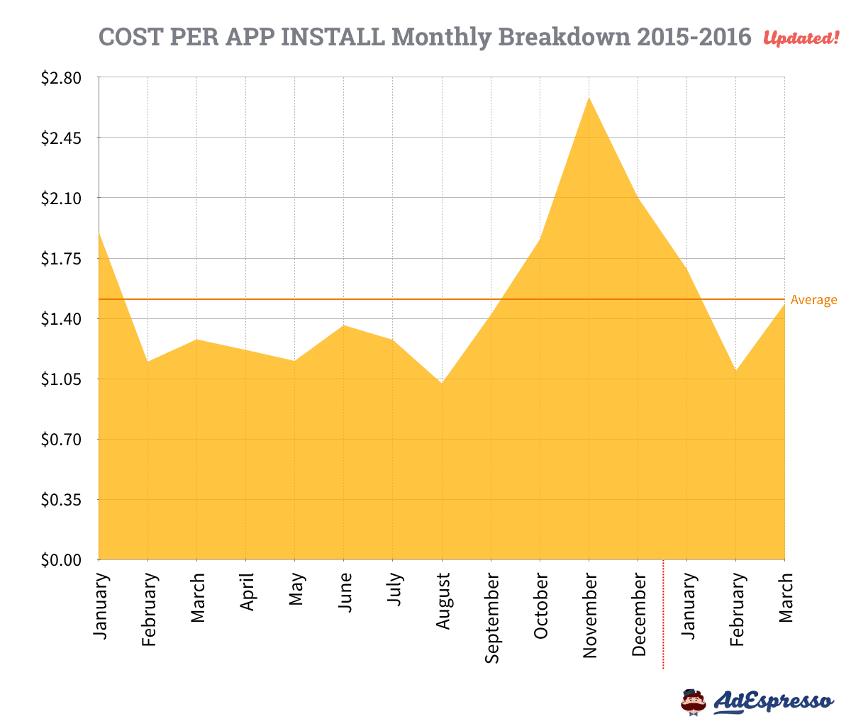 Cost per App Install Average Facebook Ads