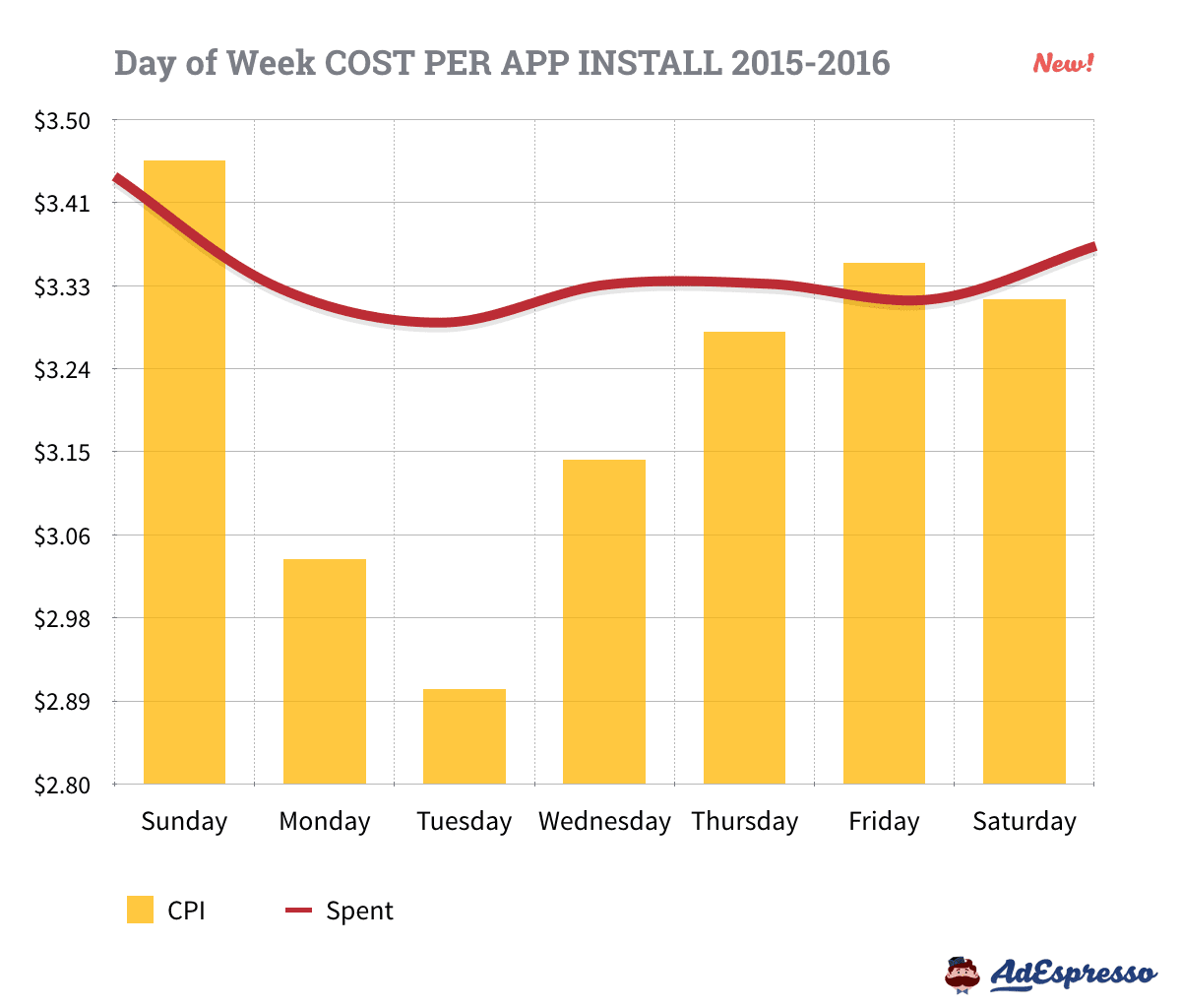 Facebook Advertising Cost for App Installs by Day of Week