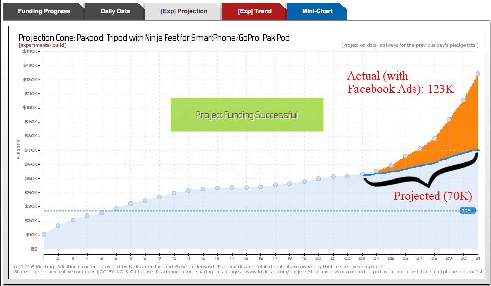 pakpod-vs-facebook-ad