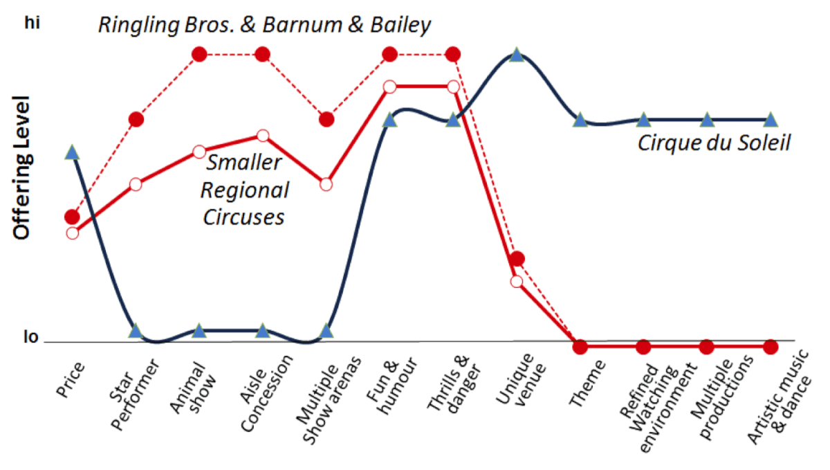 cirque blue ocean strategy