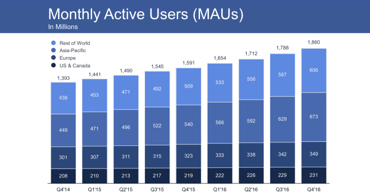 Facebook monthly active users