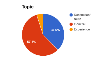 travel related ads