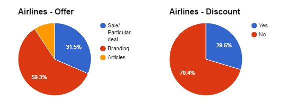 travel related ads