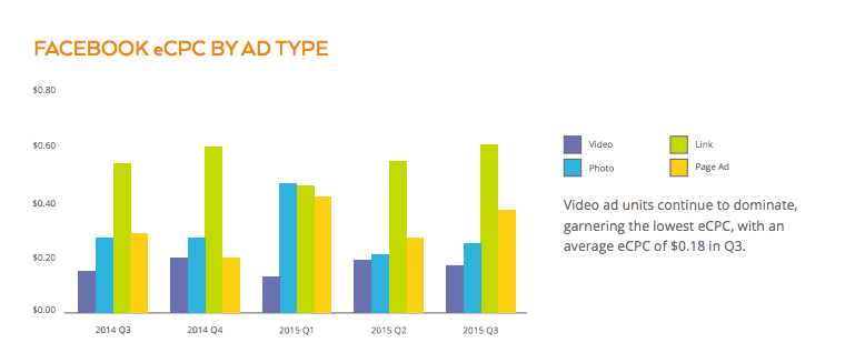 Facebook video CPC