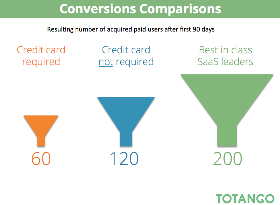 fre -trial conversions