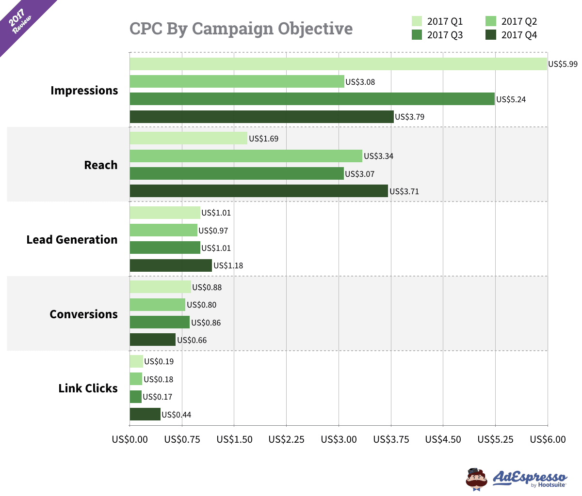 Facebook ads cost 2018