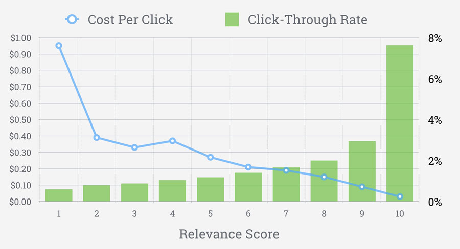 CPC vs relevance score