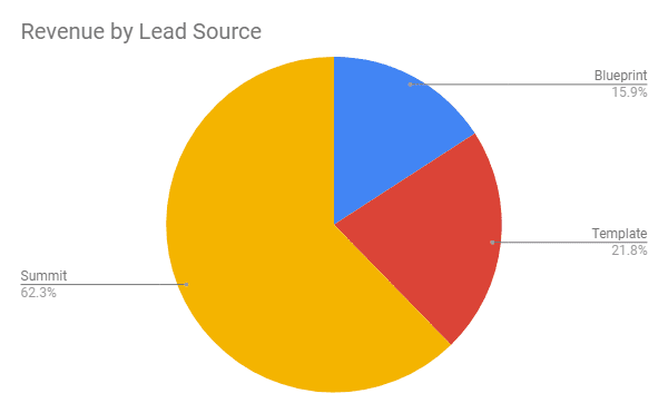 revenue by lead source chart