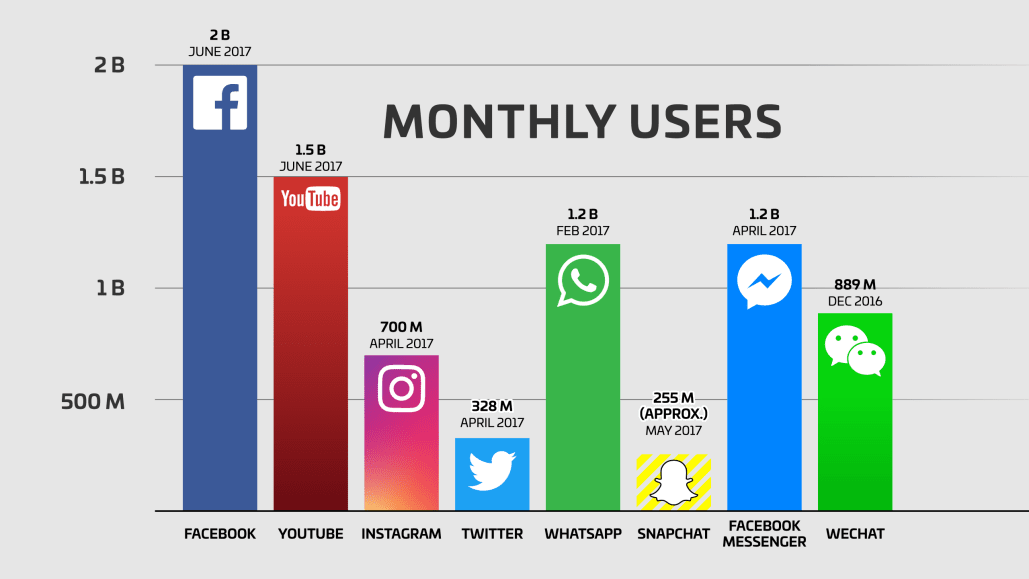 facebook ad spend chart