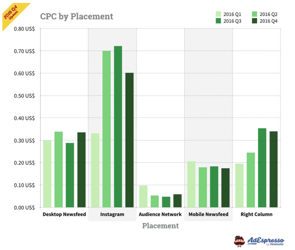 CPC by Placement