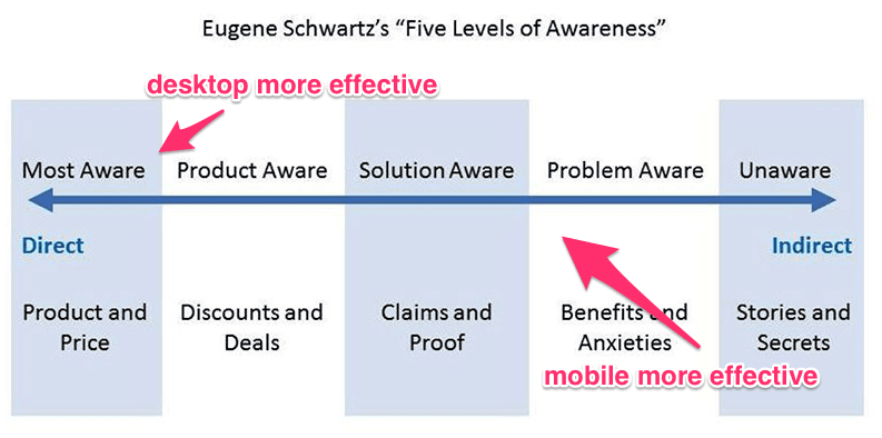 five levels of awareness chart