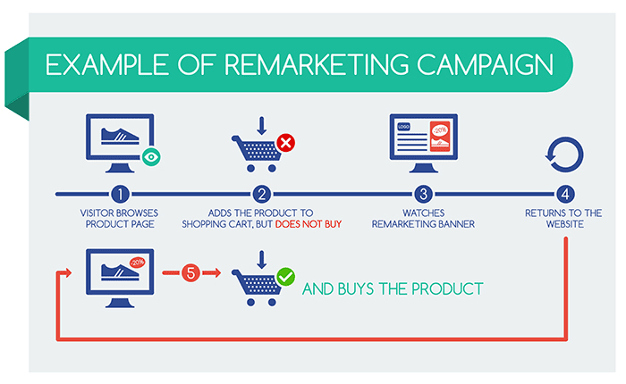 journey of marketing campaign flow chart