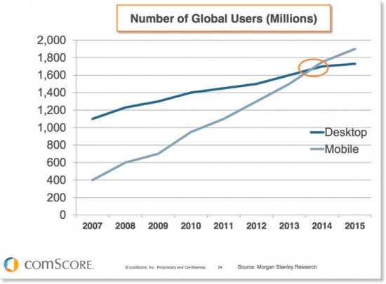 global user charts