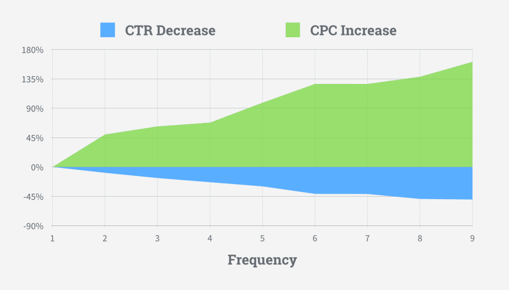 CTR decrease and increase chart