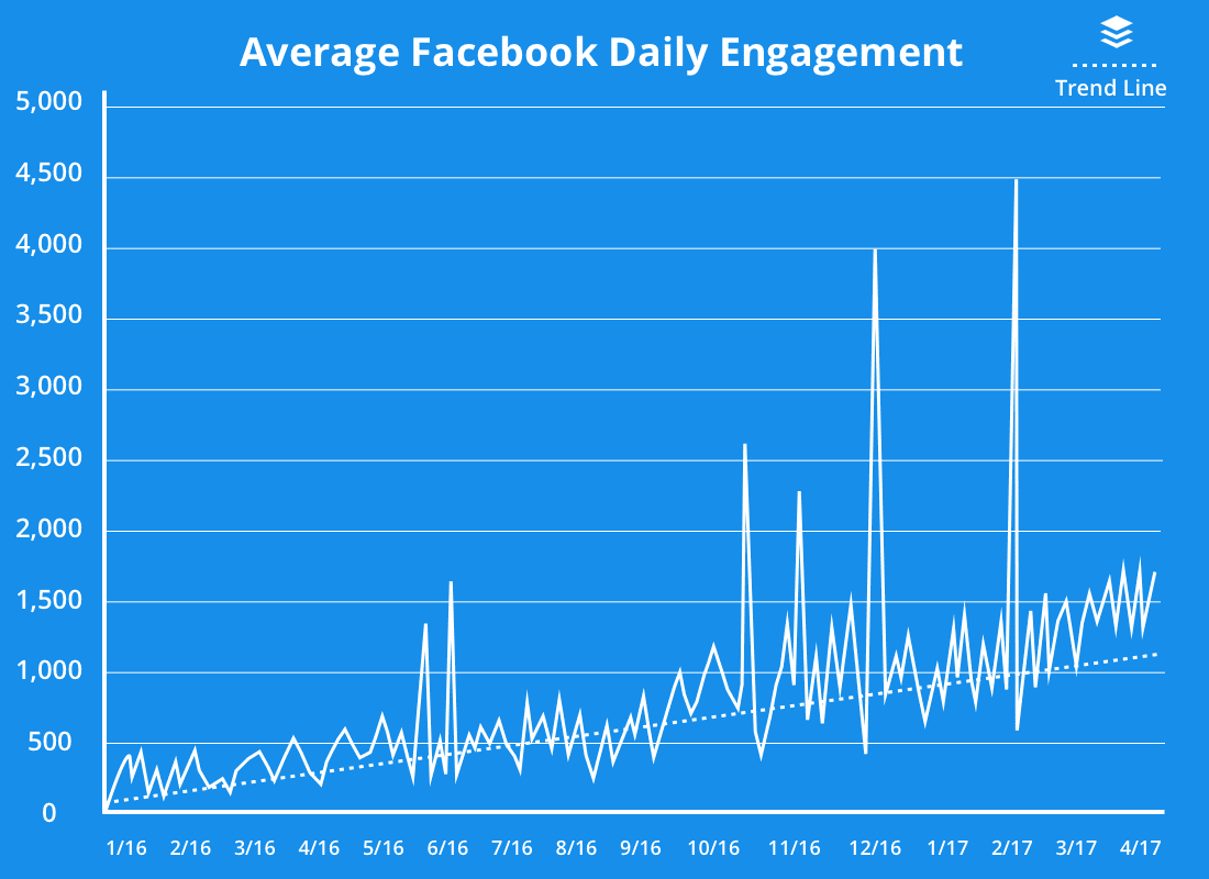 Facebook graph. Коэффициент вовлеченности фейсбука. Показатели Engagement. 5000 Подписчиков Фейсбук. Вовлеченность в Facebook.