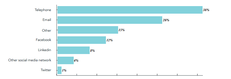 graph showing the best way to reach a potential customer