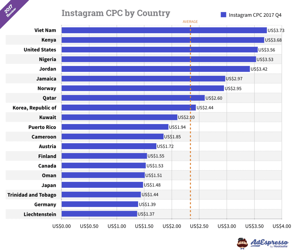 Facebook Advertising: CPC/CPM per country