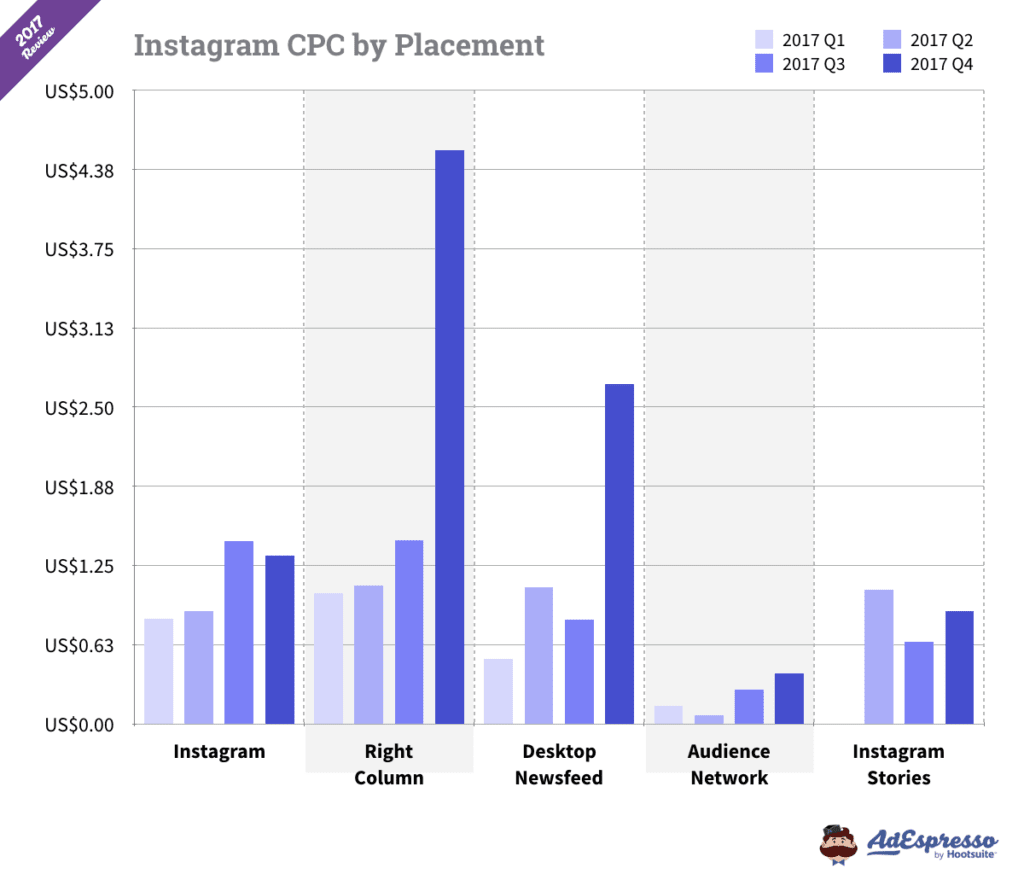 Instagram cost clearance per impression