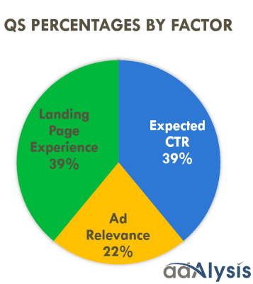 Puntaje de calidad de Adwords