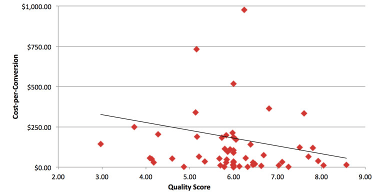 AdWords-Qualitätsscore-Faktoren