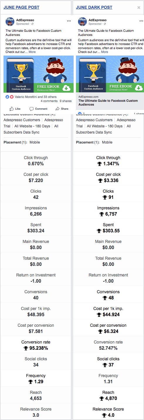 facebook ads vs boosted post edespresso experiment winner