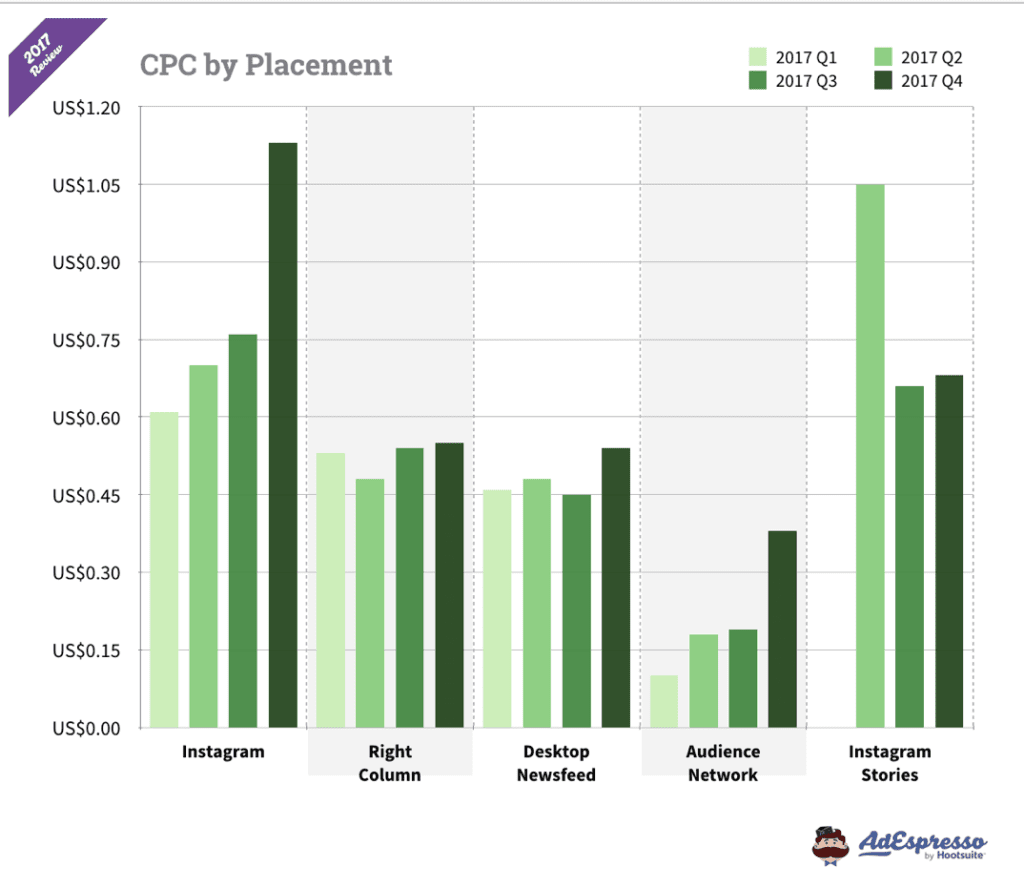 Instagram: age distribution of global audiences 2023