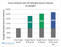 cross network ads