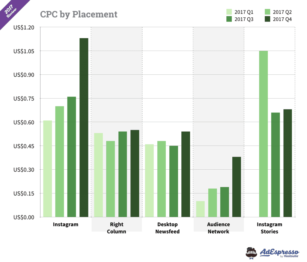 facebook ad performance