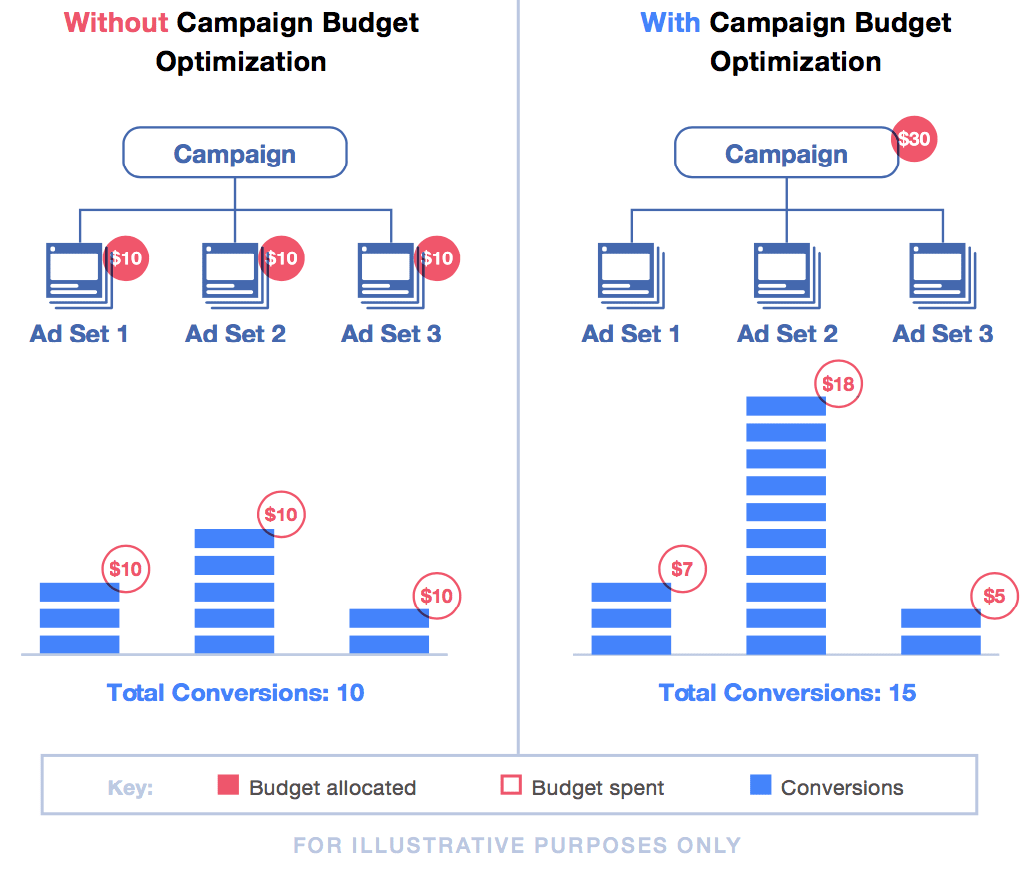 Facebook Campaign Budget Optimization The Ultimate Guide