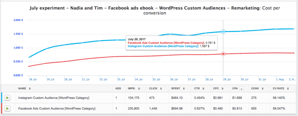 Facebook Lead Magnet Ad Campaign performance metrics.