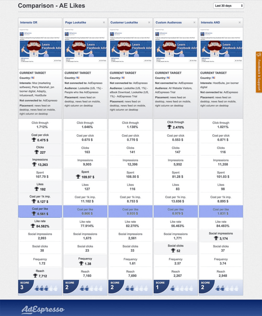 AdEspresso campaign results