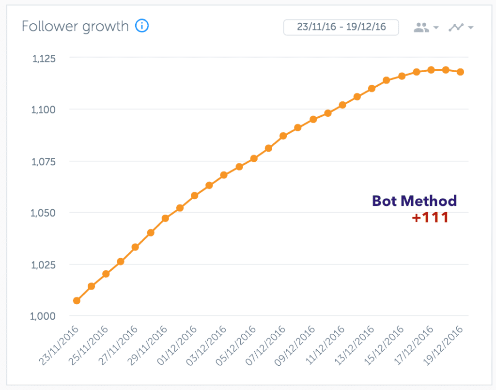 Graph of follower count during bot method